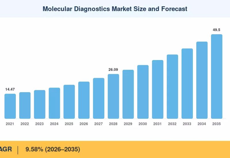 Molecular Diagnostics Market to reach USD 49.50 Billion by 2035 at 9.58% CAGR